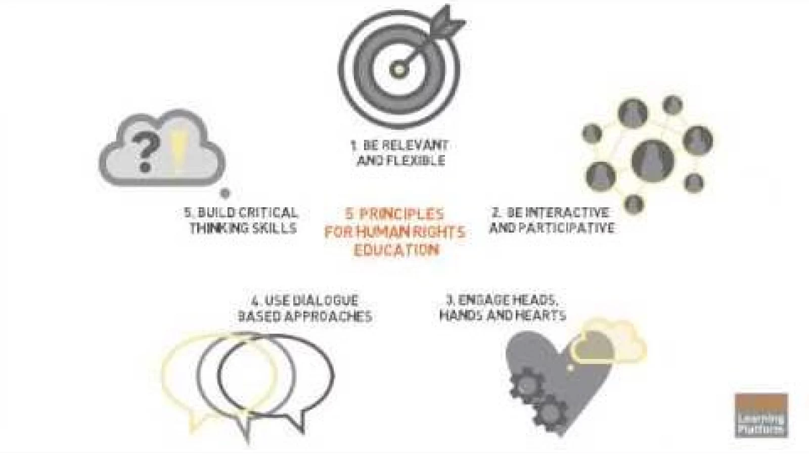 Five Human Rights Five Principles for Human Rights Education | FORB