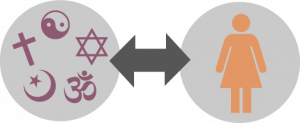 Freedom of Religion or Belief and Gender - Enemies or allies - Illustration of a woman and religious symbols, with a double-headed arrow in-between